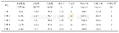 《表1 农艺性状及产量对比结果》