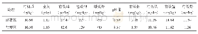 《表2 试验前土壤养分含量》