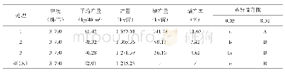 表4 辣椒田间调查及产量性状统计表