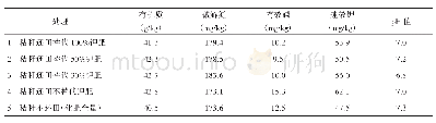 《表3 秸秆还田对土壤养分影响比较表》