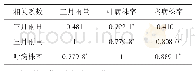 《表2 三月降雨与菌核病发生程度相关分析表》