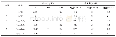 《表2 各处理施肥量：高肥力地块氮肥不同用量对小麦产量影响》