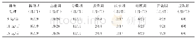 《表1 小麦生育时期记载表》