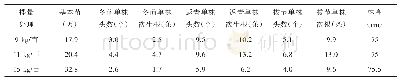 《表2 小麦生物性状记载表》