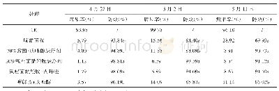 《表2 几种药剂对果桑菌核病田间防治效果》