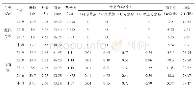 《表1 肥东县2016—2019年度水稻监测点秧苗素质调查表》