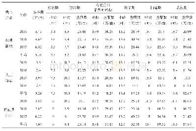 表2 肥东县2016-2019年度水稻监测点主要生育期、叶龄与茎蘖数