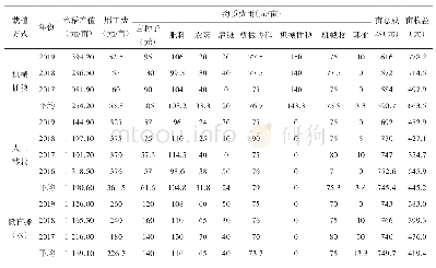 表4 肥东县2016—2019年度水稻监测点水稻产量