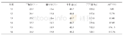 《表2 旱地小麦有机肥与复合肥配合底施肥效试验比较》