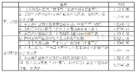 《表2大学生对党的历史政绩和意识形态方面的认知和评价(M+SD)》