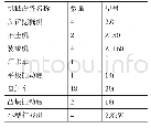 《表1 施工所需机械设备配置》