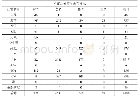《表1 2015—2017年赣州市气象灾害预警信号发布情况统计表》