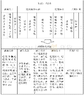 表1 建筑学专业基本知识要求及课程体系设置