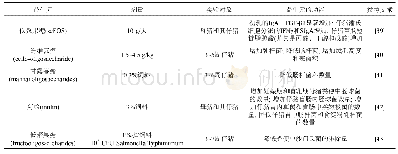 《表2 益生元在母猪及仔猪中应用》