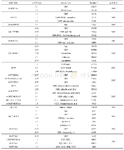 《表1 植物糖基转移酶的晶体结构信息》