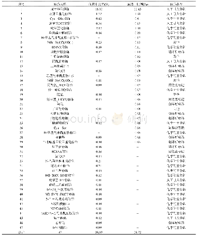 《表4 血浆与尿液样本中半胱氨酸残基位点所参与分子修饰的信息》