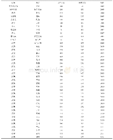 表1 被测量的族群与测量地点(n,年)