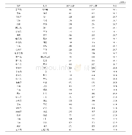 表1 被测量的族群与测量地点(n,年)