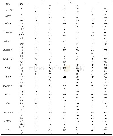 表1 维吾尔族15项观察指标的调查结果(n,%)