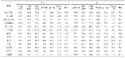 表2 中国13个族群7项观察指标出现率(%)