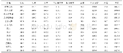 表4 中国13个男性族群测量指标的均数(mm)a)