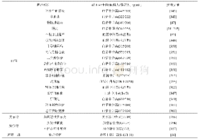 《表3 sCD146作为多种疾病诊断的标志物a)》