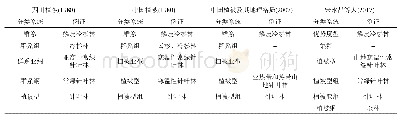 《表1《四川植被》与其他植被分类系统比较》