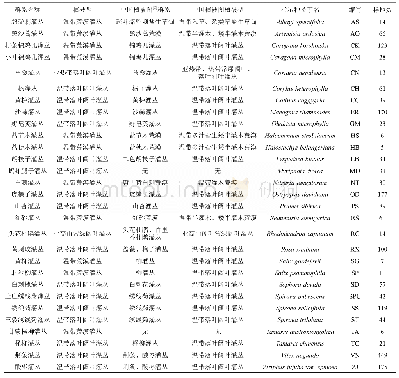 《表1 中国北方典型灌丛群系》