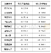 《表2 MV组合以及SV组合的权重》