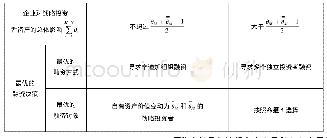 《表1 最优的融资决策：基于战略风险投资的融资契约设计及融资决策》