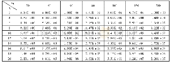 《表1 Shapley不同N和n0下求解MOCVRP需要的耗时量 (单位:h)》
