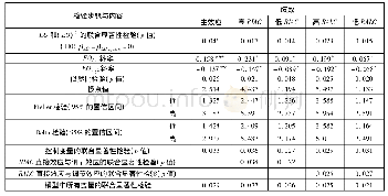 《表5 新企业创业导向与绩效倒U形曲线关系的稳健性检验》