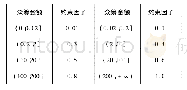 《表3 约束因子与众筹金额关系》