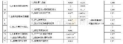 表5 指标权重：基于违约区分程度最大权重的信用评级模型