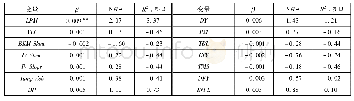 《表2 样本内预测结果：期权隐含尾部风险及其对股票收益率的预测》