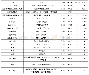 表3 主要变量的描述性统计表