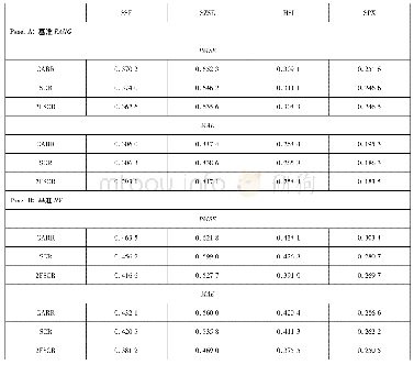 《表4 波动率预测结果：双因子随机条件极差模型及其实证研究》