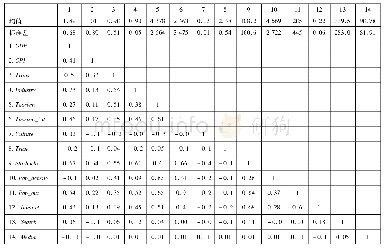 表1 变量描述性统计特征及相关系数