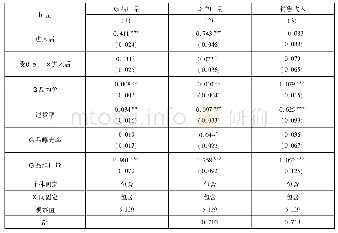 《表5 自营进入对第三方卖家店铺绩效的影响》