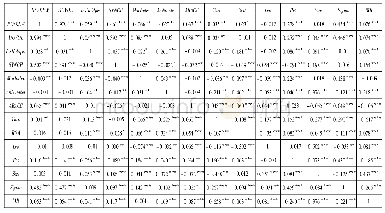 《表5 主要变量的Pearson相关系数和Spearman相关系数》