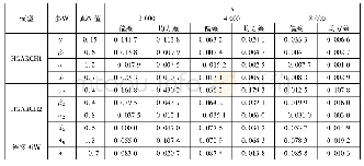 表1 模型(12)中EM估计在有限样本下的表现