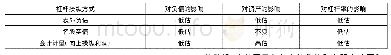 表1 杠杆操纵主要方式及其影响