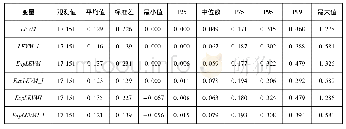表2 基于XLT-LEVM法估计的杠杆操纵程度描述性统计