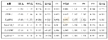 《表2 基于XLT-LEVM法估计的杠杆操纵程度描述性统计》