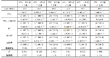 《表A.4.3深证A股面板数据固定效应回归》