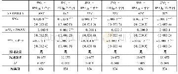 《表A.4.7深证A股引入投资者异常关注后的股票名称辨识度与股票收益的固定效应回归》