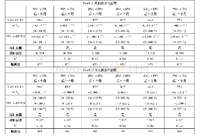 表A.3.1股票发行方式分组回归