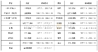 表1 部分国家股指数据及样本区间