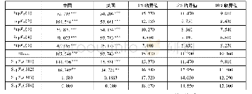 《表3 尾部风险非线性传染的结构性突变检验》