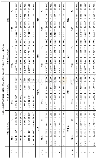 《表4摇各经济体股票市场与外汇市场尾部风险传染的非线性检验（5%分位数）》